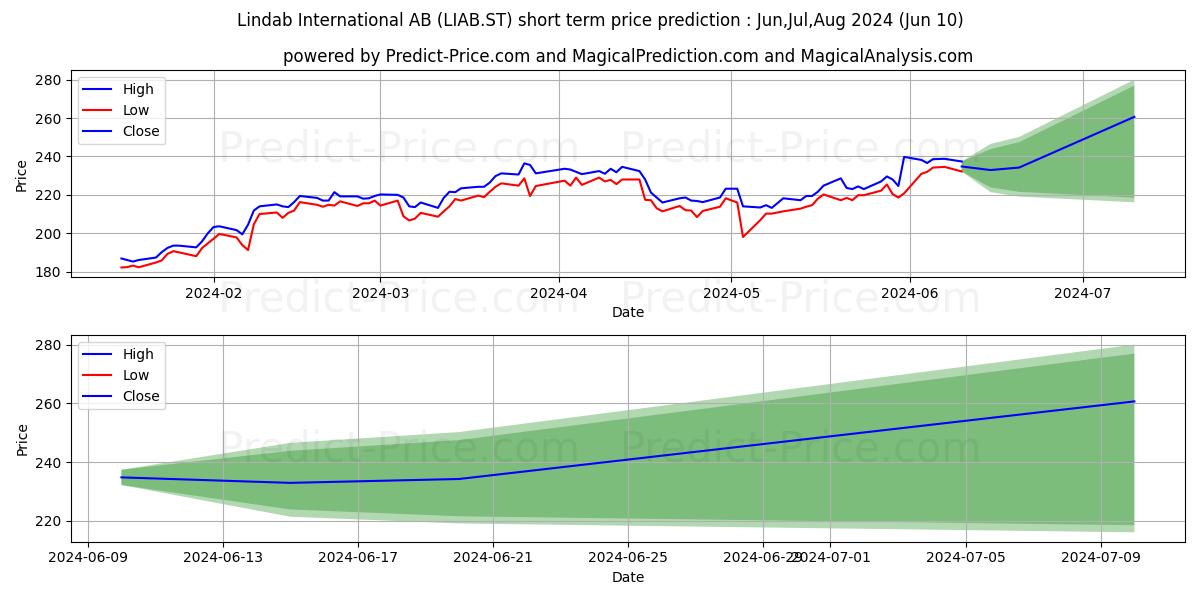 Lindab International AB stock short term price prediction: May,Jun,Jul 2024|LIAB.ST: 410.85