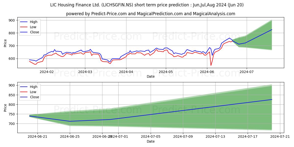 LIC HOUSING FINAN stock short term price prediction: May,Jun,Jul 2024|LICHSGFIN.NS: 1,204.34