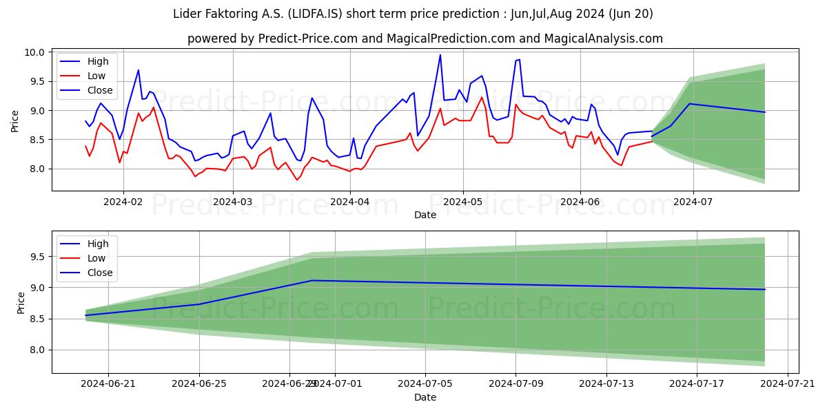 LIDER FAKTORING stock short term price prediction: May,Jun,Jul 2024|LIDFA.IS: 16.816