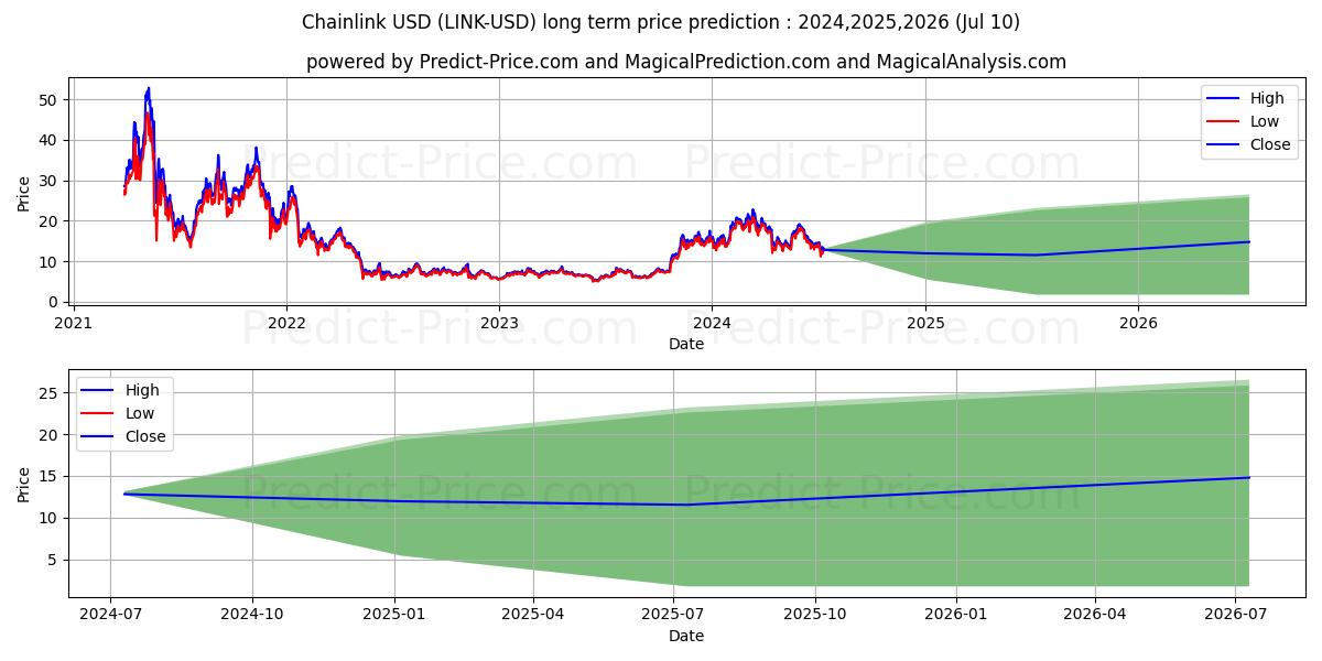 Chainlink long term price prediction: 2024,2025,2026|LINK: 24.6996$