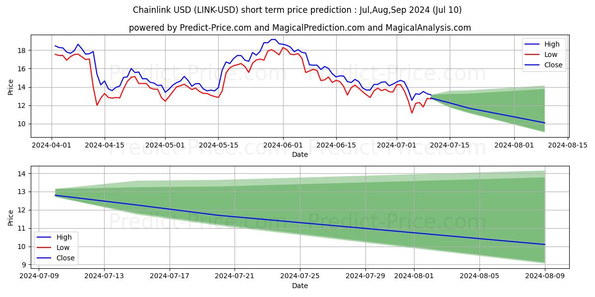 Chainlink short term price prediction: Jul,Aug,Sep 2024|LINK: 24.70$