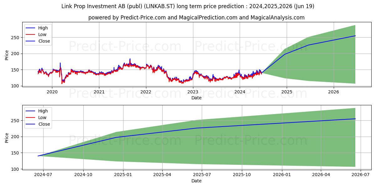 Link Prop Investment AB stock long term price prediction: 2024,2025,2026|LINKAB.ST: 209.7188