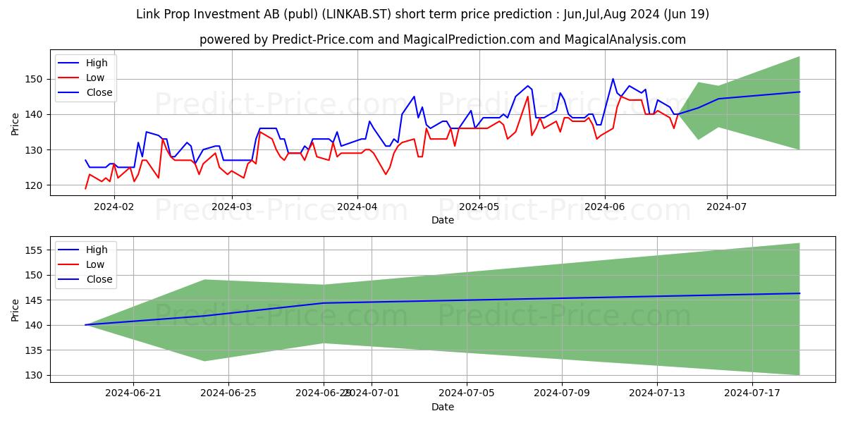 Link Prop Investment AB stock short term price prediction: May,Jun,Jul 2024|LINKAB.ST: 209.7188362121582088093418860808015