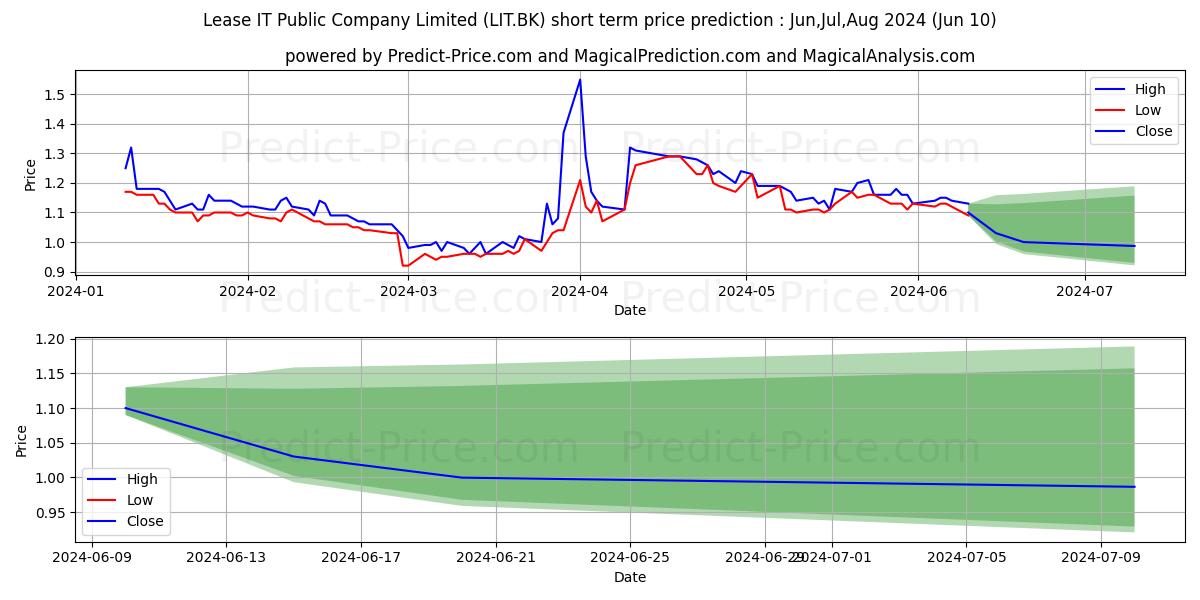 LEASE IT PUBLIC COMPANY LIMITED stock short term price prediction: May,Jun,Jul 2024|LIT.BK: 1.26