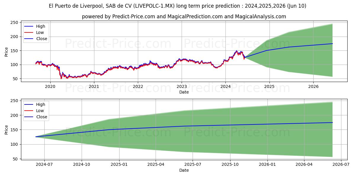 EL PUERTO DE LIVERPOOL SAB DE C stock long term price prediction: 2024,2025,2026|LIVEPOLC-1.MX: 241.4785