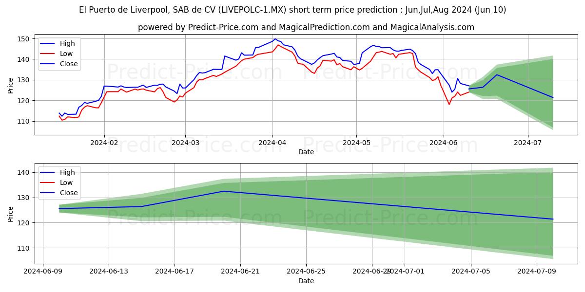 EL PUERTO DE LIVERPOOL SAB DE C stock short term price prediction: May,Jun,Jul 2024|LIVEPOLC-1.MX: 241.48
