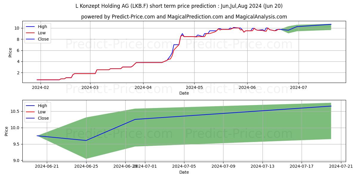L-KONZEPT HOLDING AG stock short term price prediction: Jul,Aug,Sep 2024|LKB.F: 17.6832478523254366109540569595993
