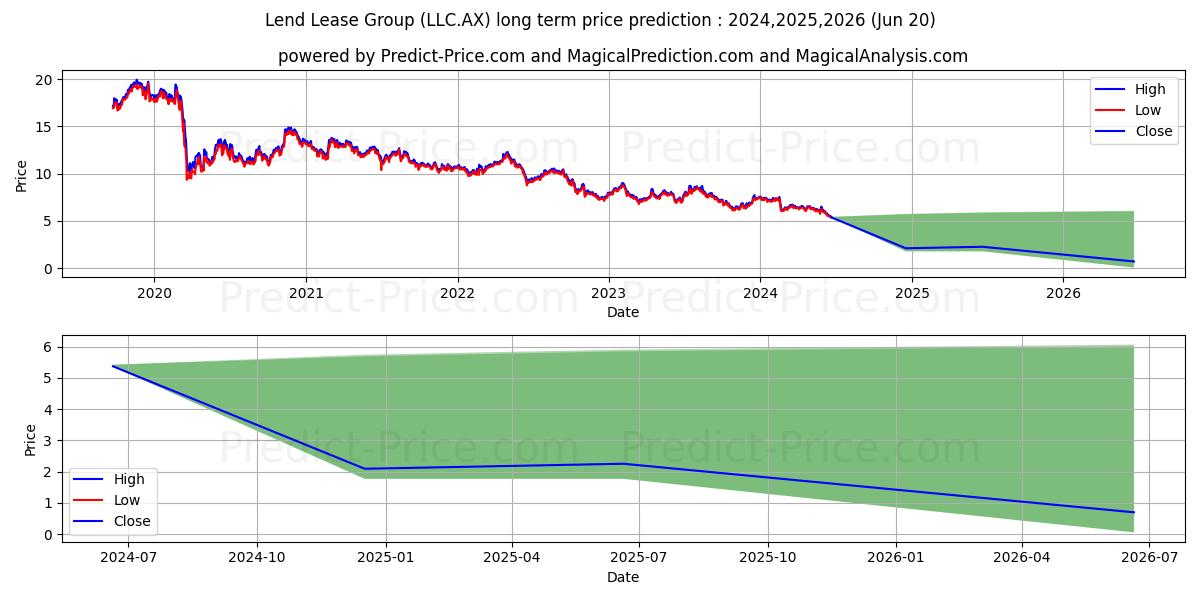 LEND LEASE STAPLED stock long term price prediction: 2024,2025,2026|LLC.AX: 7.7077