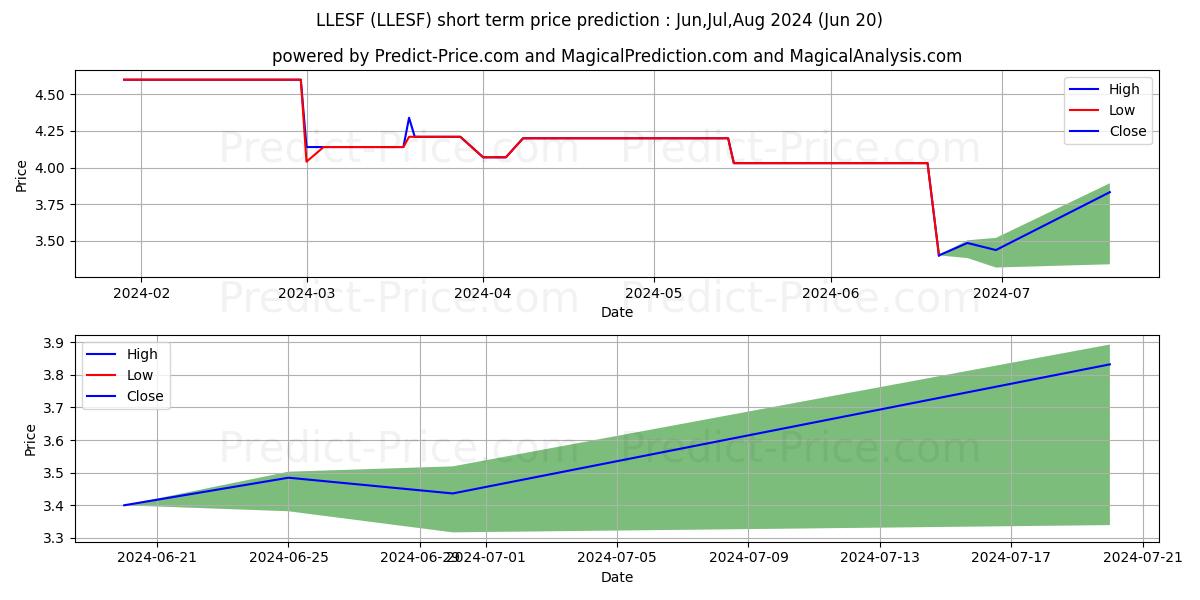 LENDLEASE CORPORATION LIMITED stock short term price prediction: Jul,Aug,Sep 2024|LLESF: 4.49
