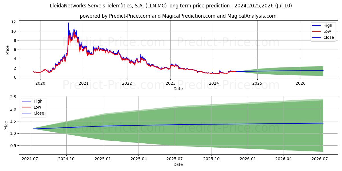 LLEIDANETWORKS SERVEIS TELEMATI stock long term price prediction: 2024,2025,2026|LLN.MC: 1.9914