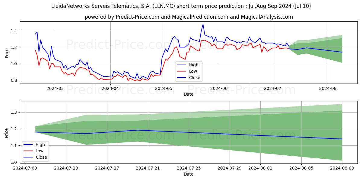 LLEIDANETWORKS SERVEIS TELEMATI stock short term price prediction: Jul,Aug,Sep 2024|LLN.MC: 1.99