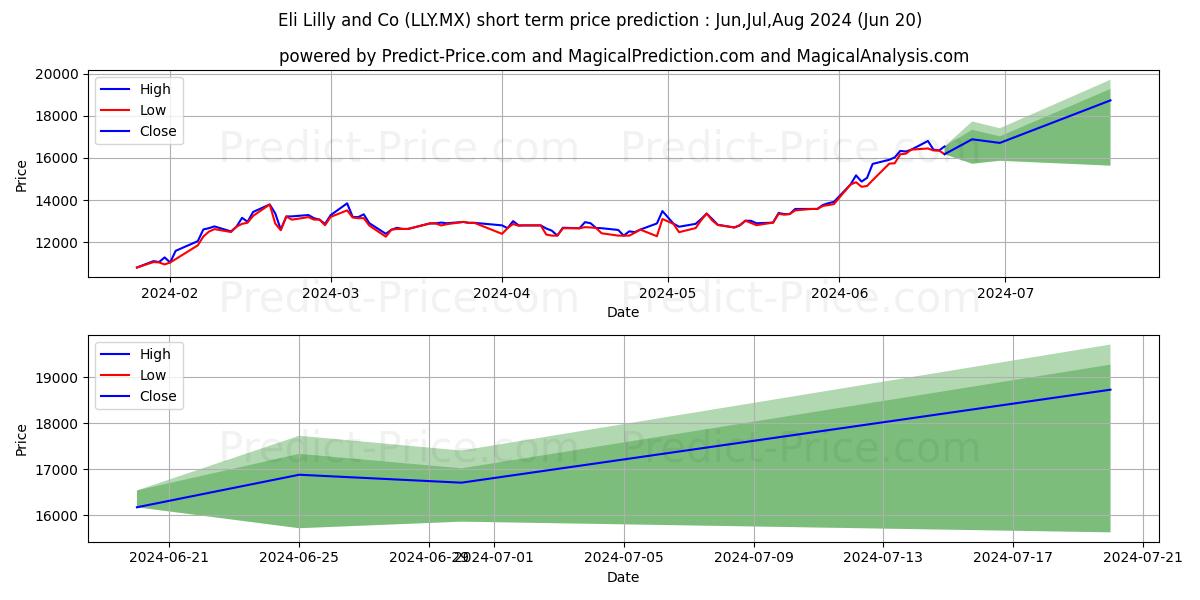 ELI LILLY AND COMPANY stock short term price prediction: Jul,Aug,Sep 2024|LLY.MX: 25,426.94