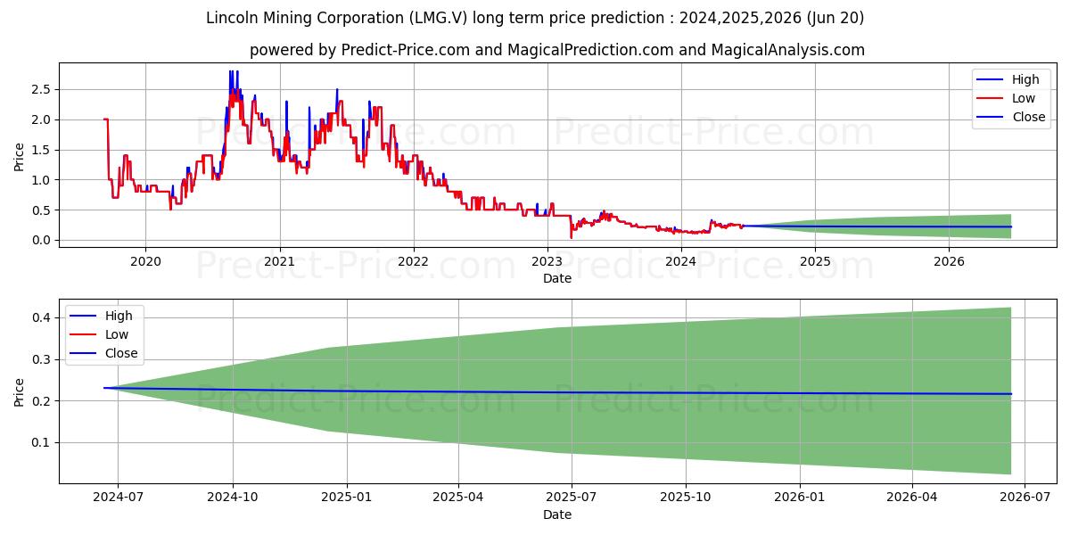 LINCOLN GOLD MINING INC stock long term price prediction: 2024,2025,2026|LMG.V: 0.3272