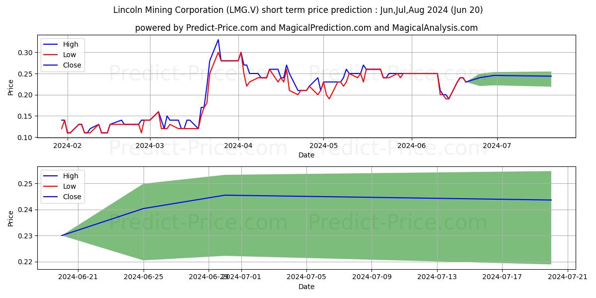 LINCOLN GOLD MINING INC stock short term price prediction: Jul,Aug,Sep 2024|LMG.V: 0.33