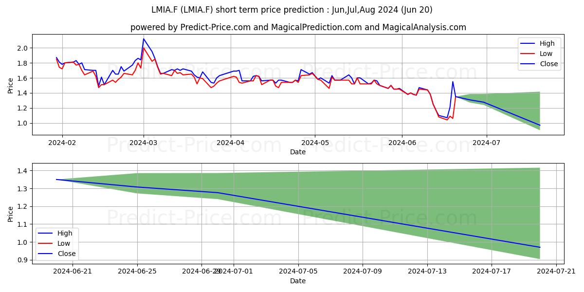 LION E-MOBILITY AG SF-,13 stock short term price prediction: Jul,Aug,Sep 2024|LMIA.F: 1.84