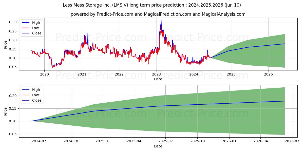 LATIN METALS INC stock long term price prediction: 2024,2025,2026|LMS.V: 0.1216
