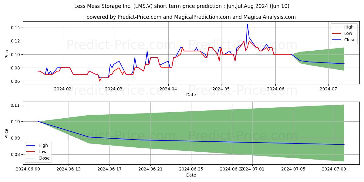 LATIN METALS INC stock short term price prediction: May,Jun,Jul 2024|LMS.V: 0.122