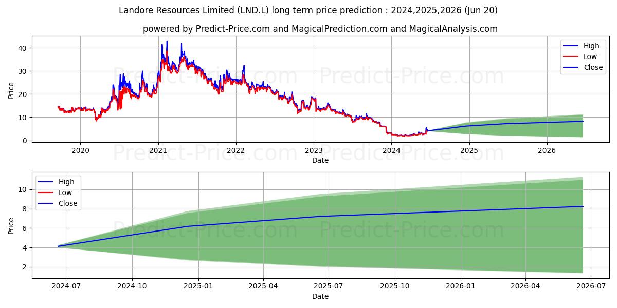 LANDORE RESOURCES LIMITED ORD N stock long term price prediction: 2024,2025,2026|LND.L: 4.9427
