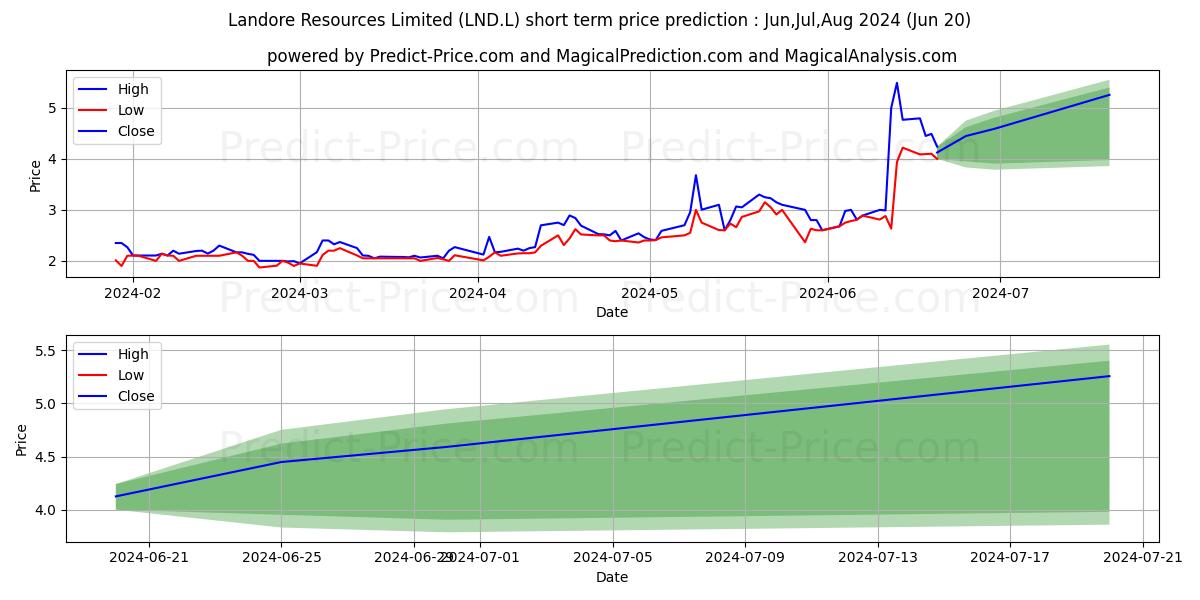 LANDORE RESOURCES LIMITED ORD N stock short term price prediction: Jul,Aug,Sep 2024|LND.L: 4.94