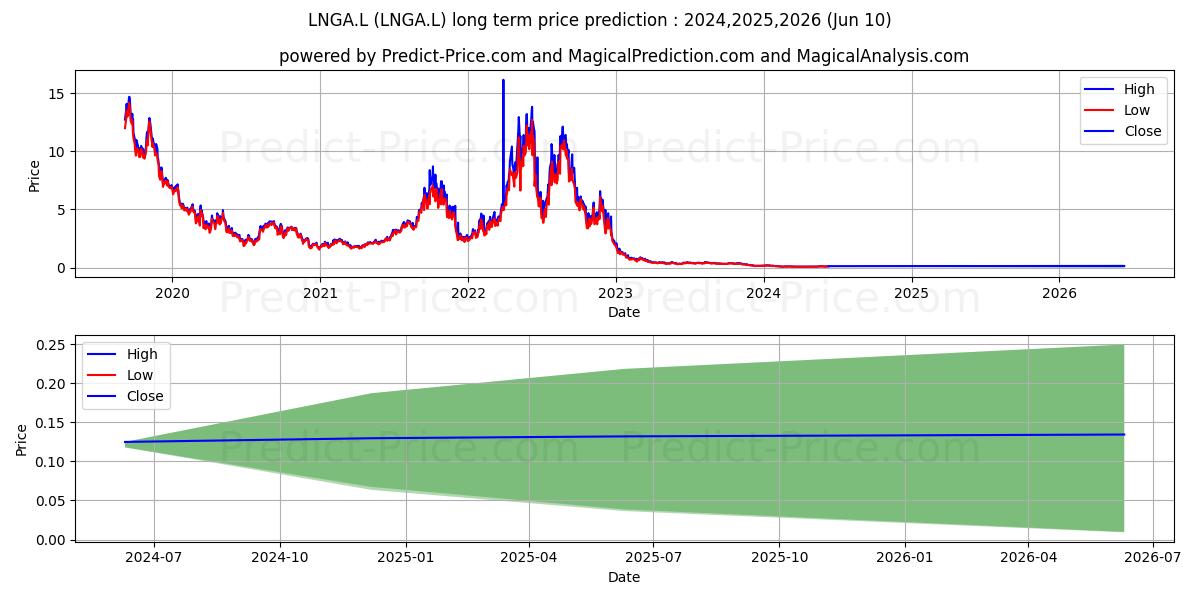 WISDOMTREE COMMODITY SECURITIES stock long term price prediction: 2024,2025,2026|LNGA.L: 0.0985