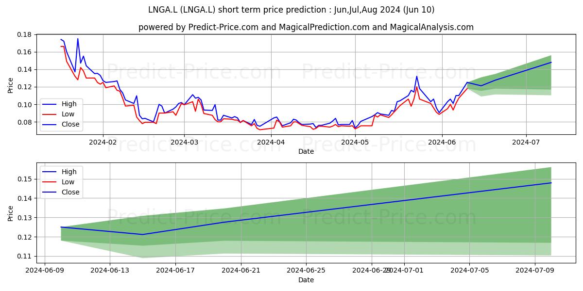 WISDOMTREE COMMODITY SECURITIES stock short term price prediction: May,Jun,Jul 2024|LNGA.L: 0.099