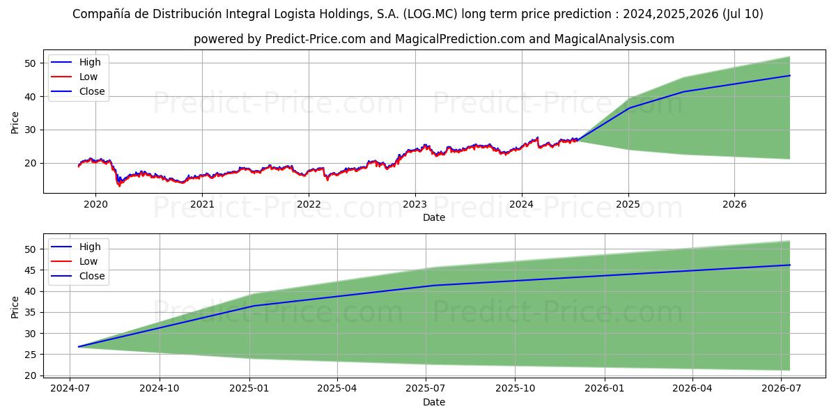 COMPA...IA DE DISTRIBUCION INTE stock long term price prediction: 2024,2025,2026|LOG.MC: 39.4104
