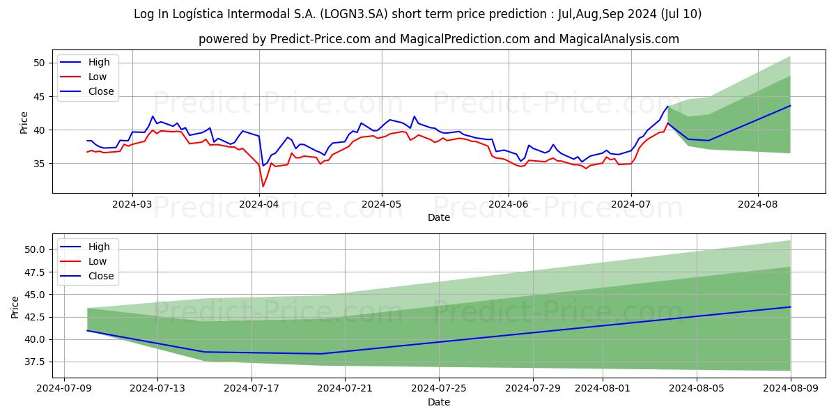 LOG-IN      ON      NM stock short term price prediction: Jul,Aug,Sep 2024|LOGN3.SA: 57.25