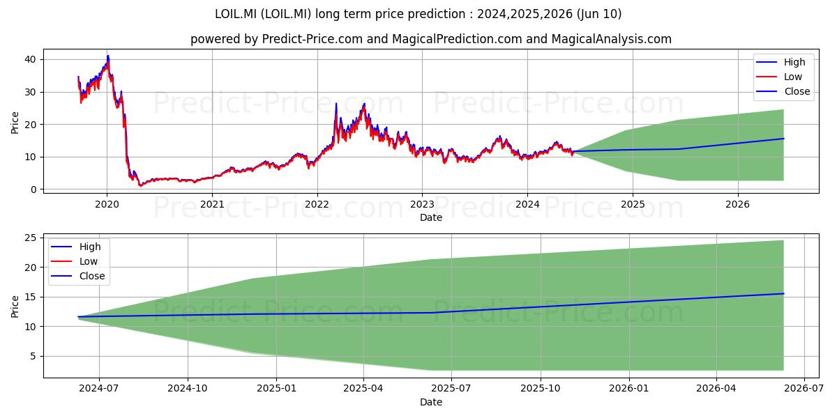 WISDOMTREE WTI CRUDE OIL 2X DAI stock long term price prediction: 2024,2025,2026|LOIL.MI: 19.7109