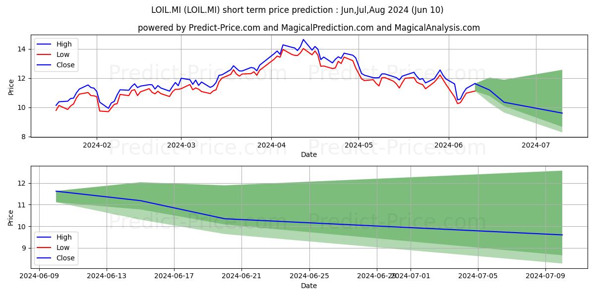 WISDOMTREE WTI CRUDE OIL 2X DAI stock short term price prediction: May,Jun,Jul 2024|LOIL.MI: 19.71