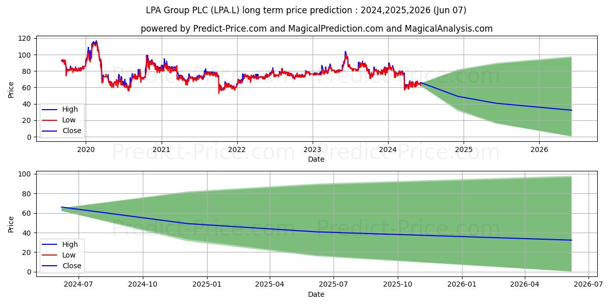 LPA GROUP PLC ORD 10P stock long term price prediction: 2024,2025,2026|LPA.L: 108.1966