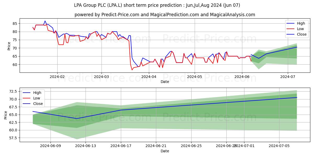 LPA GROUP PLC ORD 10P stock short term price prediction: May,Jun,Jul 2024|LPA.L: 108.20