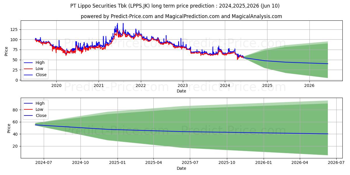 Lenox Pasifik Investama Tbk. stock long term price prediction: 2024,2025,2026|LPPS.JK: 101.3704