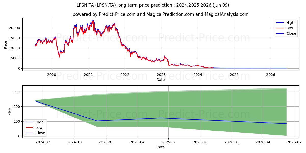 LIVEPERSON INC stock long term price prediction: 2024,2025,2026|LPSN.TA: 451.3289