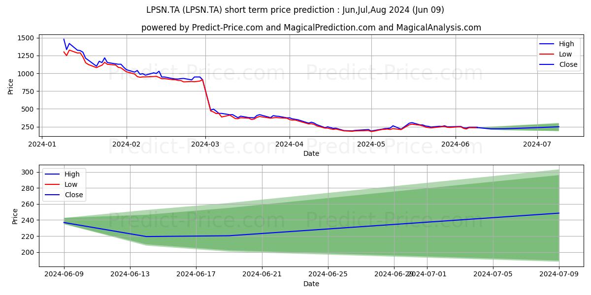 LIVEPERSON INC stock short term price prediction: May,Jun,Jul 2024|LPSN.TA: 451.33