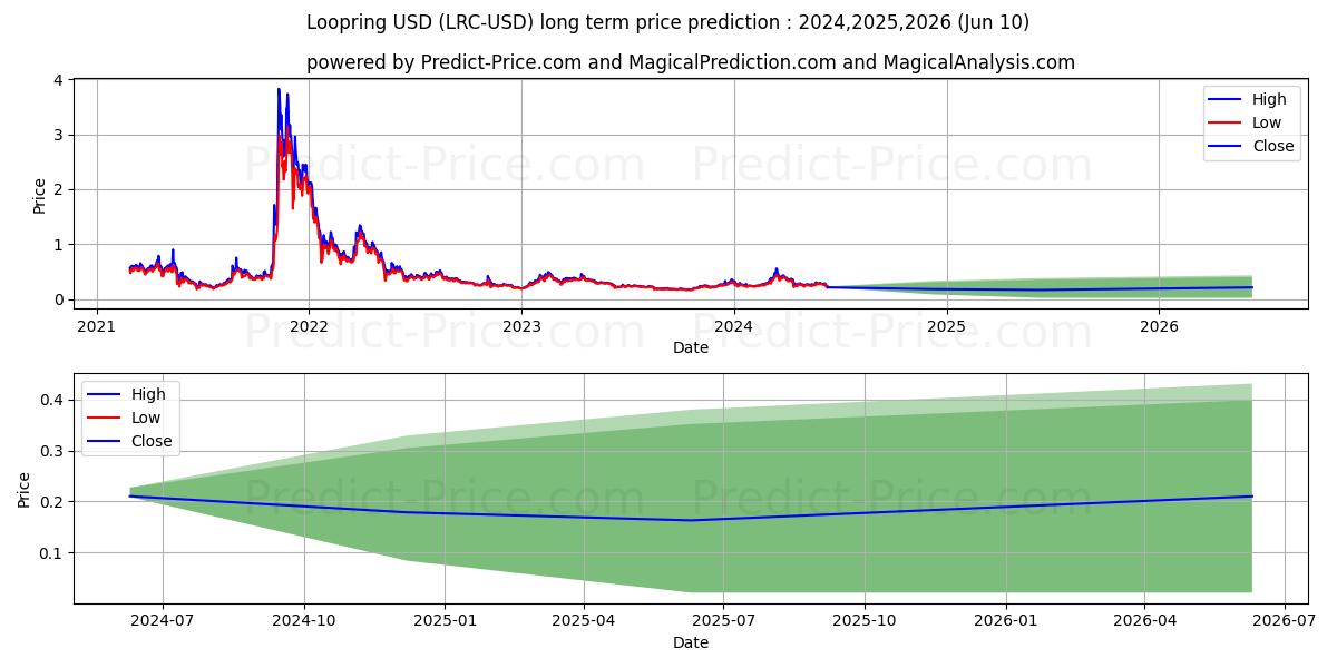 Loopring long term price prediction: 2024,2025,2026|LRC: 0.5609$