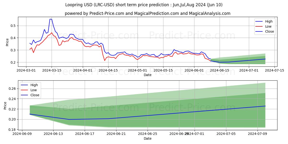 Loopring short term price prediction: May,Jun,Jul 2024|LRC: 0.56$