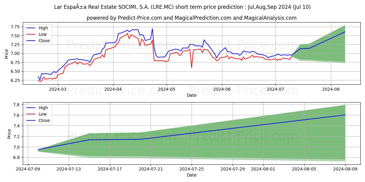 LAR ESPA...A REAL ESTATE SOCIMI stock short term price prediction: Jul,Aug,Sep 2024|LRE.MC: 11.46