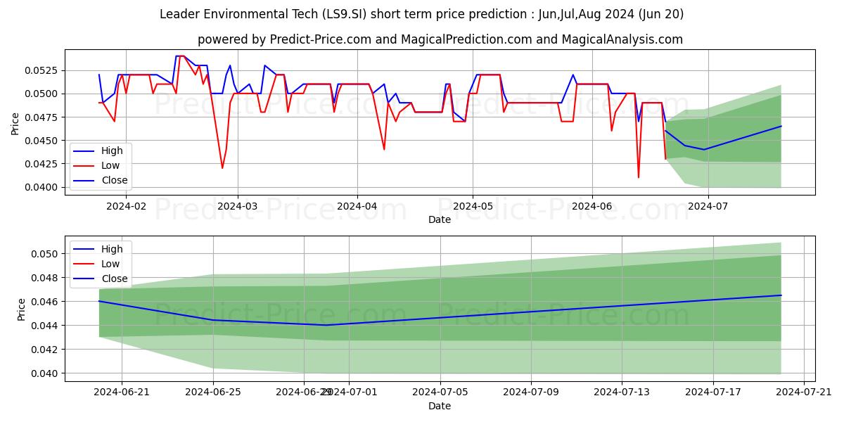 Leader Env stock short term price prediction: May,Jun,Jul 2024|LS9.SI: 0.062