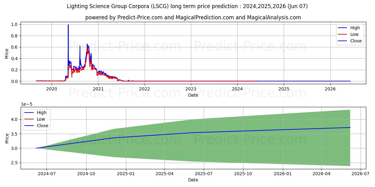 LIGHTING SCIENCE GROUP CORP stock long term price prediction: 2024,2025,2026|LSCG: 0
