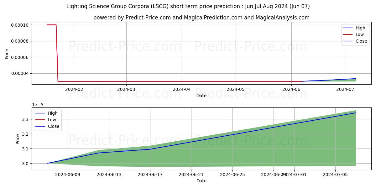 LIGHTING SCIENCE GROUP CORP stock short term price prediction: May,Jun,Jul 2024|LSCG: 0.000034