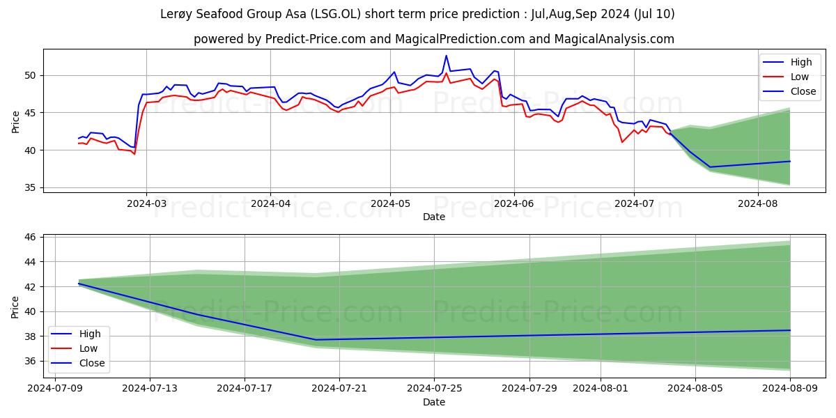 LEROY SEAFOOD GROU stock short term price prediction: Jul,Aug,Sep 2024|LSG.OL: 65.65