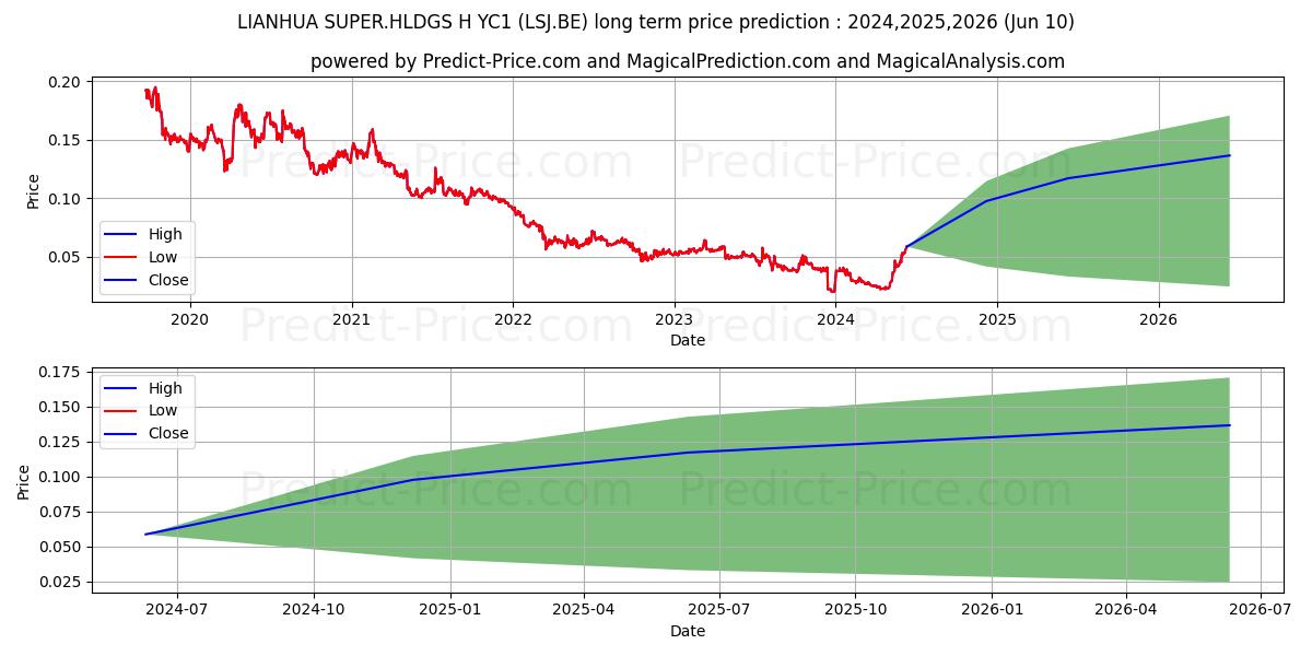 LIANHUA SUPER.HLDGS H YC1 stock long term price prediction: 2024,2025,2026|LSJ.BE: 0.0313