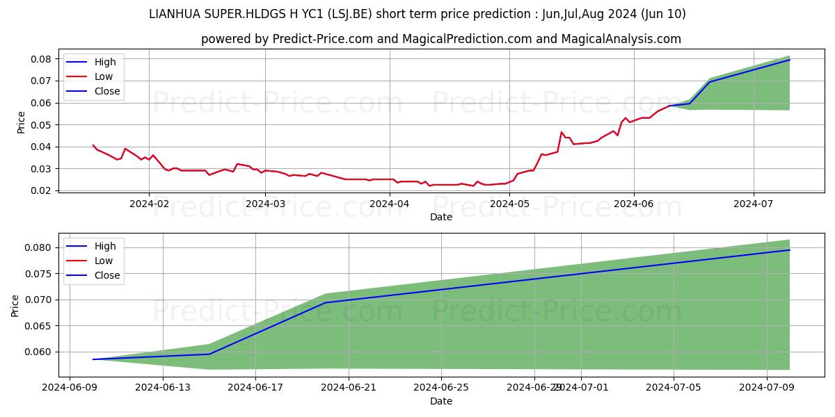 LIANHUA SUPER.HLDGS H YC1 stock short term price prediction: May,Jun,Jul 2024|LSJ.BE: 0.031