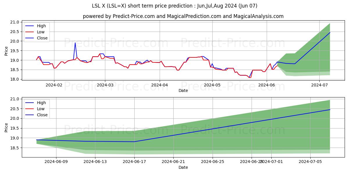 USD/LSL short term price prediction: May,Jun,Jul 2024|LSL=X: 26.79