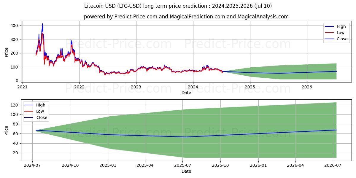 Litecoin long term price prediction: 2024,2025,2026|LTC: 115.5554$