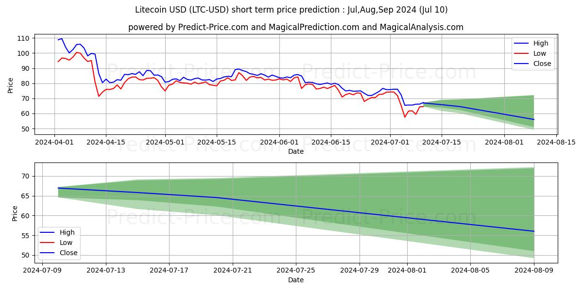 Litecoin short term price prediction: Jul,Aug,Sep 2024|LTC: 115.56$