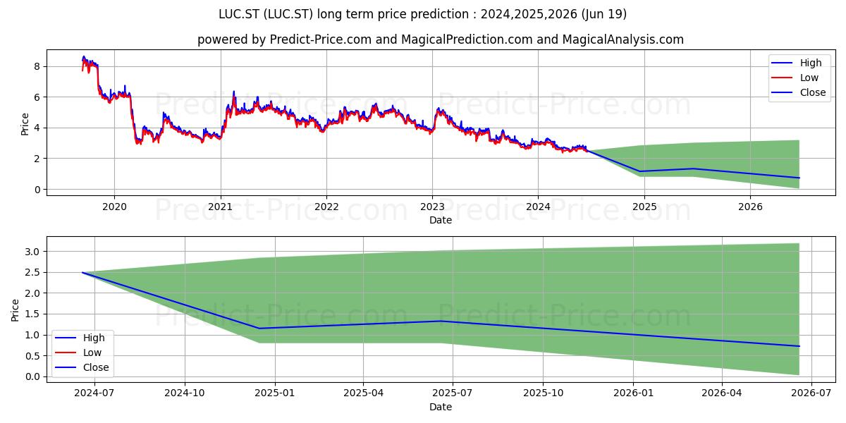 Lucara Diamond Corp stock long term price prediction: 2024,2025,2026|LUC.ST: 2.9273