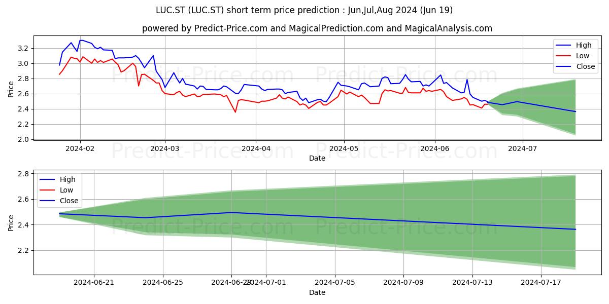 Lucara Diamond Corp stock short term price prediction: May,Jun,Jul 2024|LUC.ST: 2.93