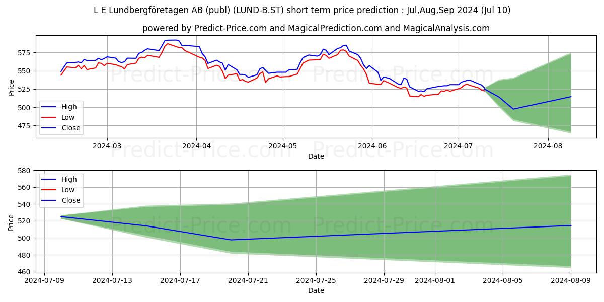 Lundbergfretagen AB, L E ser. B stock short term price prediction: Jul,Aug,Sep 2024|LUND-B.ST: 819.03