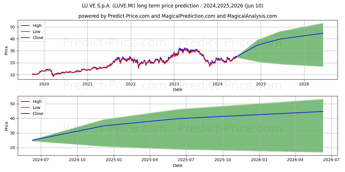 LUVE stock long term price prediction: 2024,2025,2026|LUVE.MI: 28.8742